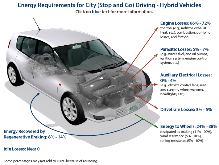 Energy Requirements for City (Stop and Go) Driving: Engine Losses (66%-72%), Parasitic Losses (5%-7%), Energy to Wheels (21%-40%), Drivetrain Losses (3%-5%), Auxiliary Electrical Losses (0%-4%), Idle Losses (near 0).